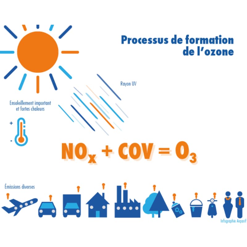 Comprendre la pollution à l'ozone