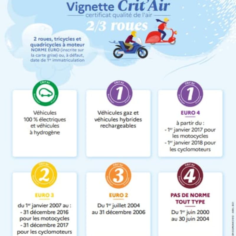 Les différentes vignettes Crit'air pour les 2 et 3 roues